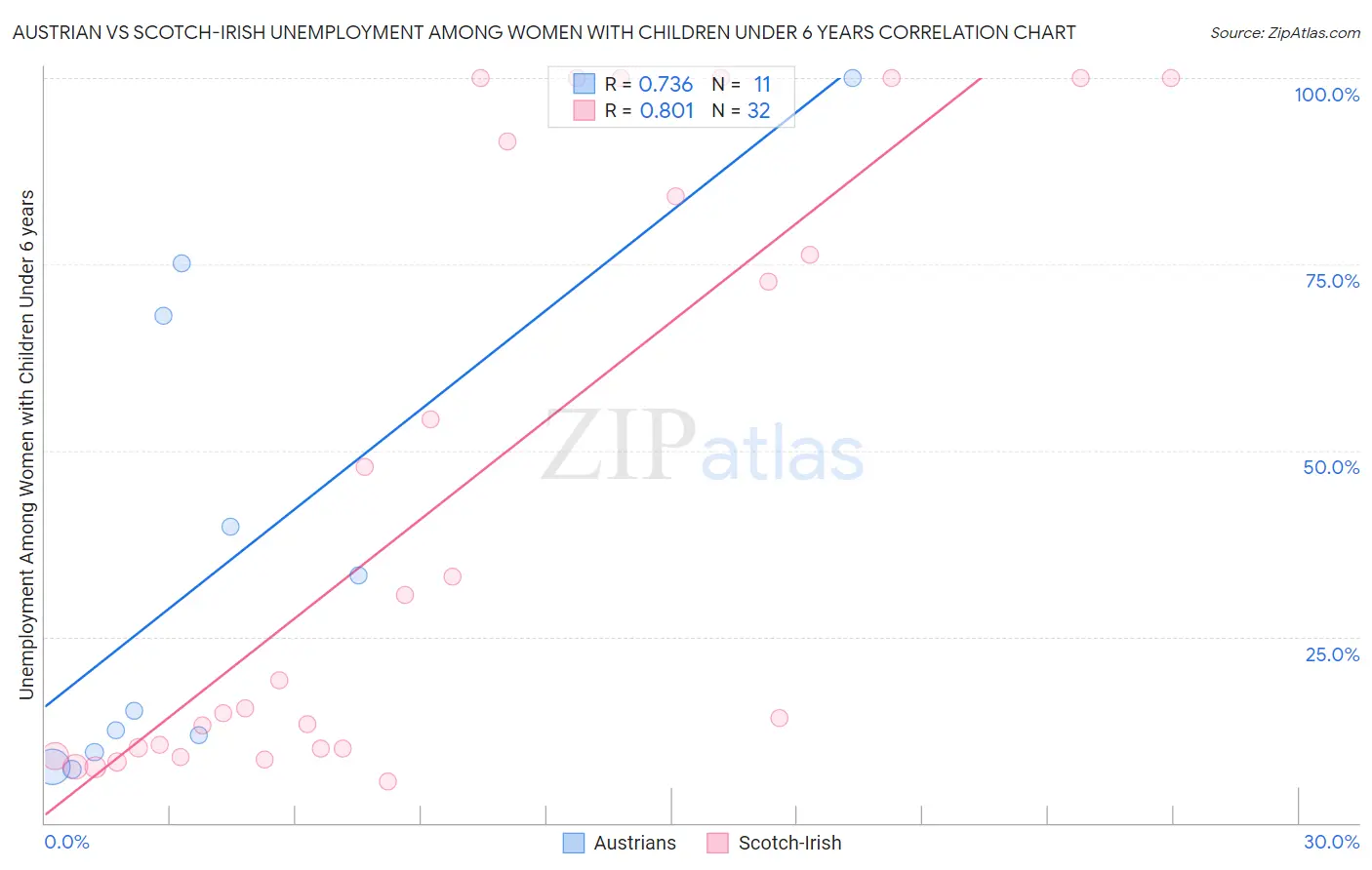 Austrian vs Scotch-Irish Unemployment Among Women with Children Under 6 years