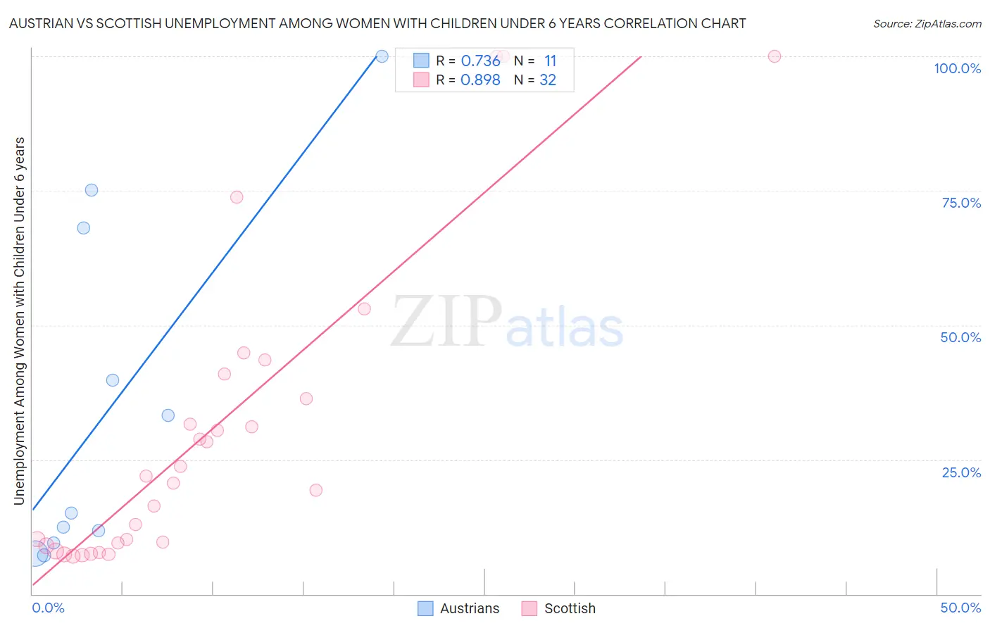 Austrian vs Scottish Unemployment Among Women with Children Under 6 years