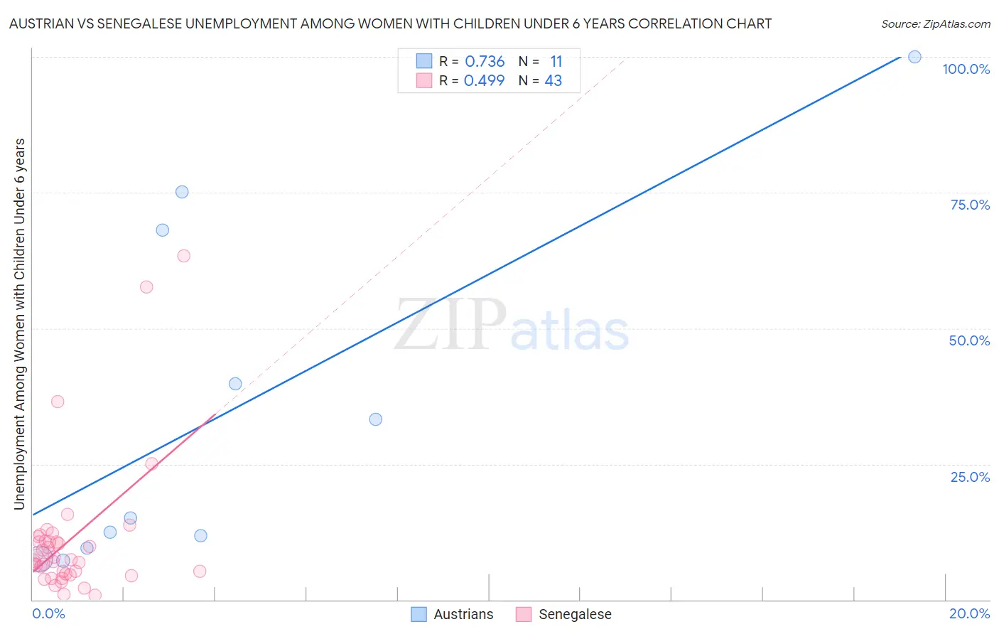 Austrian vs Senegalese Unemployment Among Women with Children Under 6 years