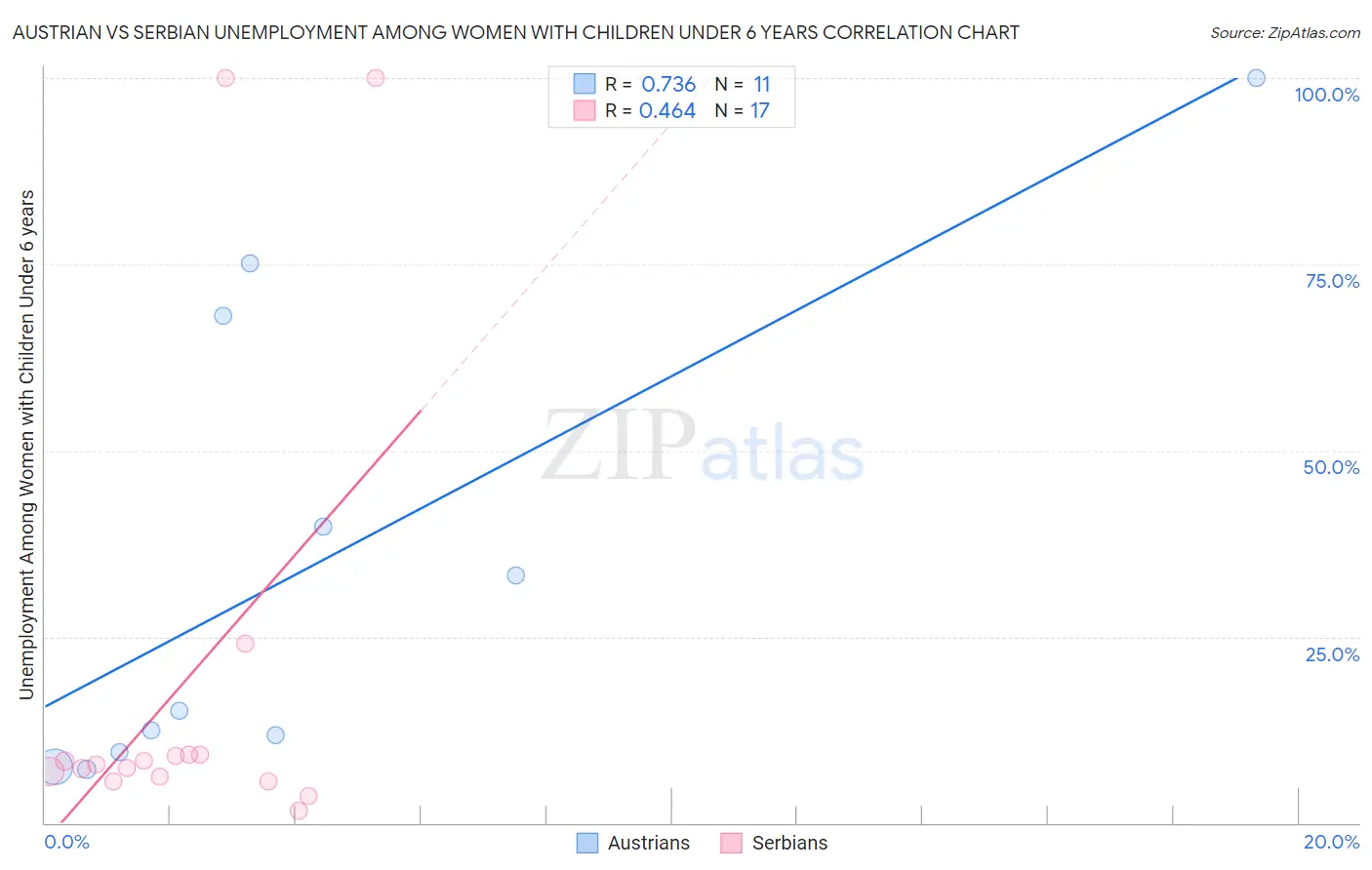 Austrian vs Serbian Unemployment Among Women with Children Under 6 years