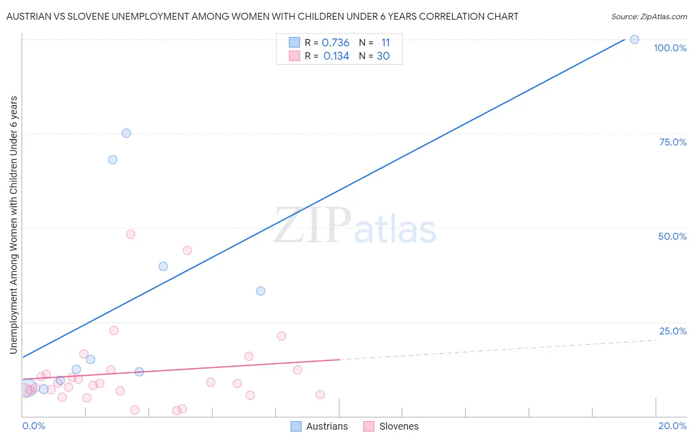 Austrian vs Slovene Unemployment Among Women with Children Under 6 years