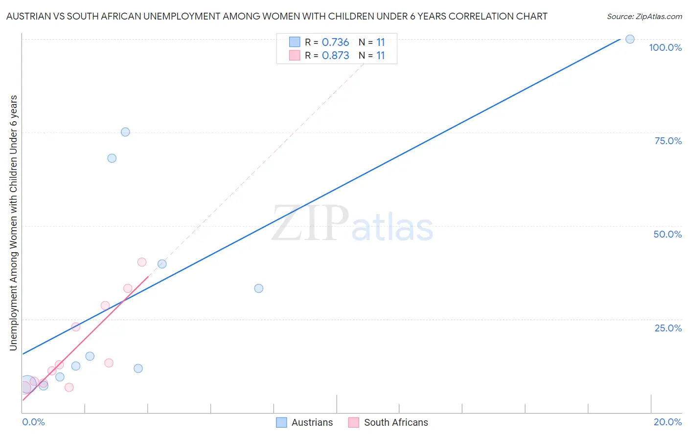 Austrian vs South African Unemployment Among Women with Children Under 6 years