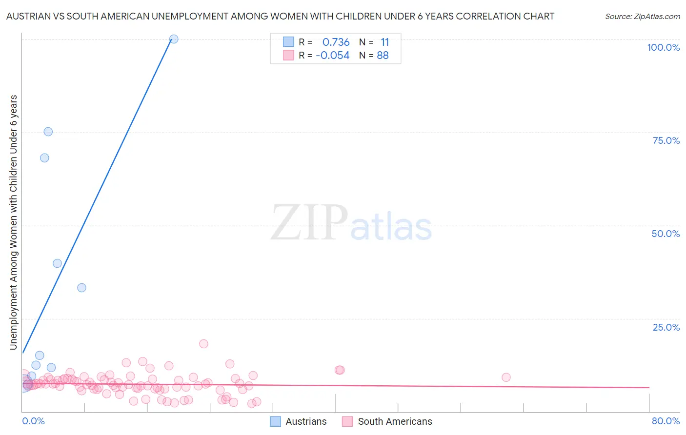 Austrian vs South American Unemployment Among Women with Children Under 6 years
