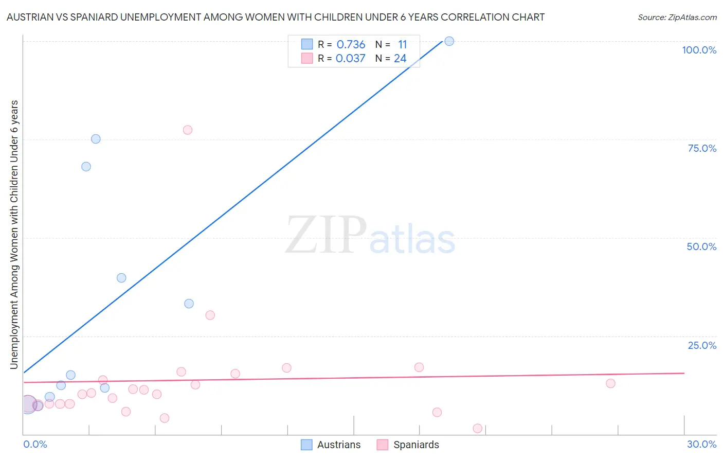 Austrian vs Spaniard Unemployment Among Women with Children Under 6 years