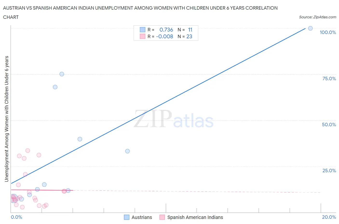 Austrian vs Spanish American Indian Unemployment Among Women with Children Under 6 years