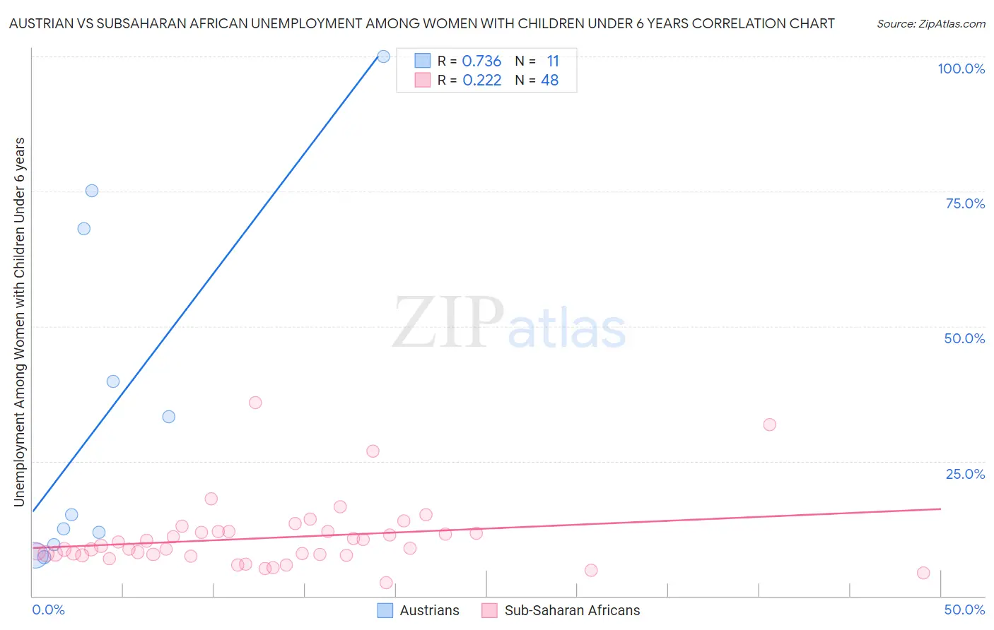 Austrian vs Subsaharan African Unemployment Among Women with Children Under 6 years