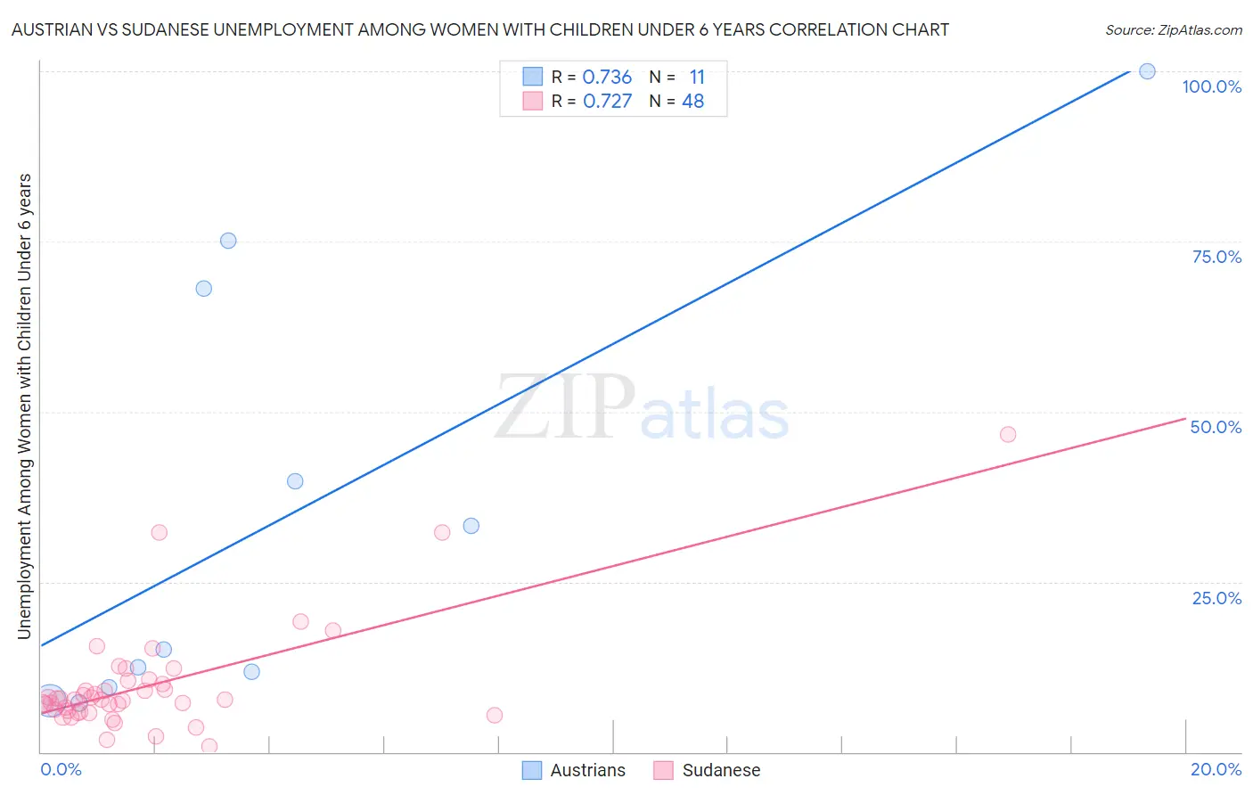 Austrian vs Sudanese Unemployment Among Women with Children Under 6 years