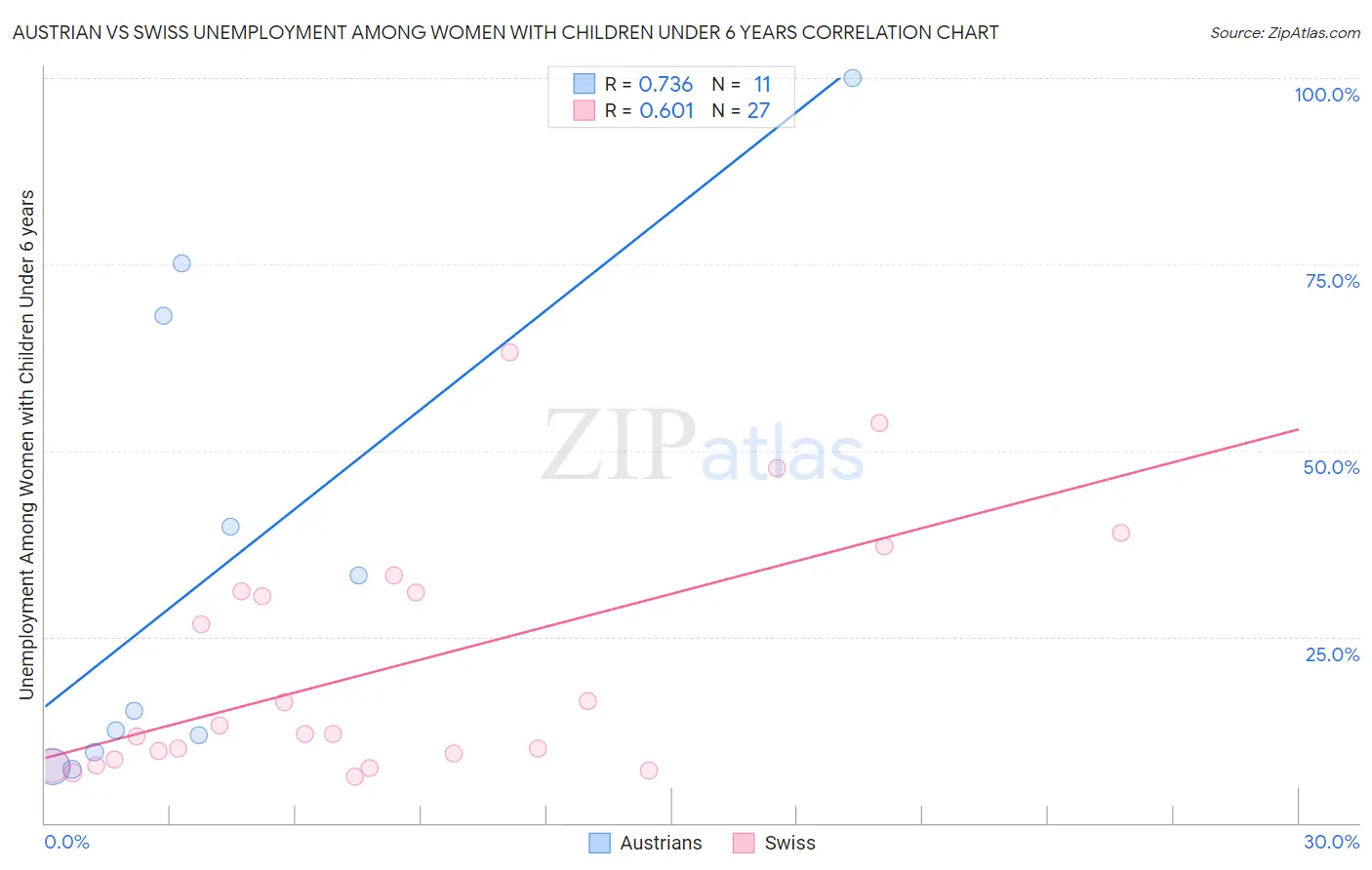 Austrian vs Swiss Unemployment Among Women with Children Under 6 years