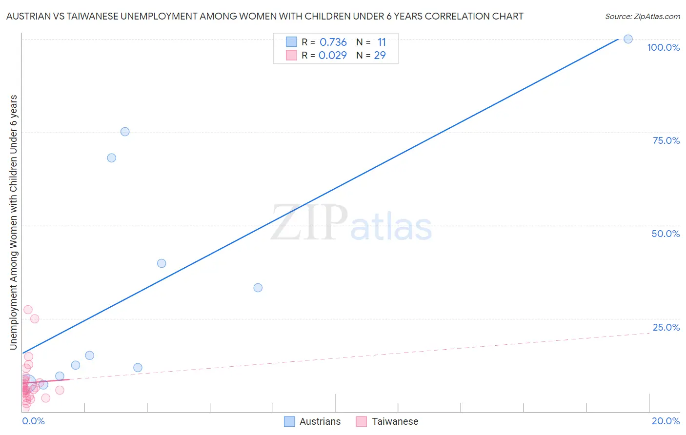 Austrian vs Taiwanese Unemployment Among Women with Children Under 6 years