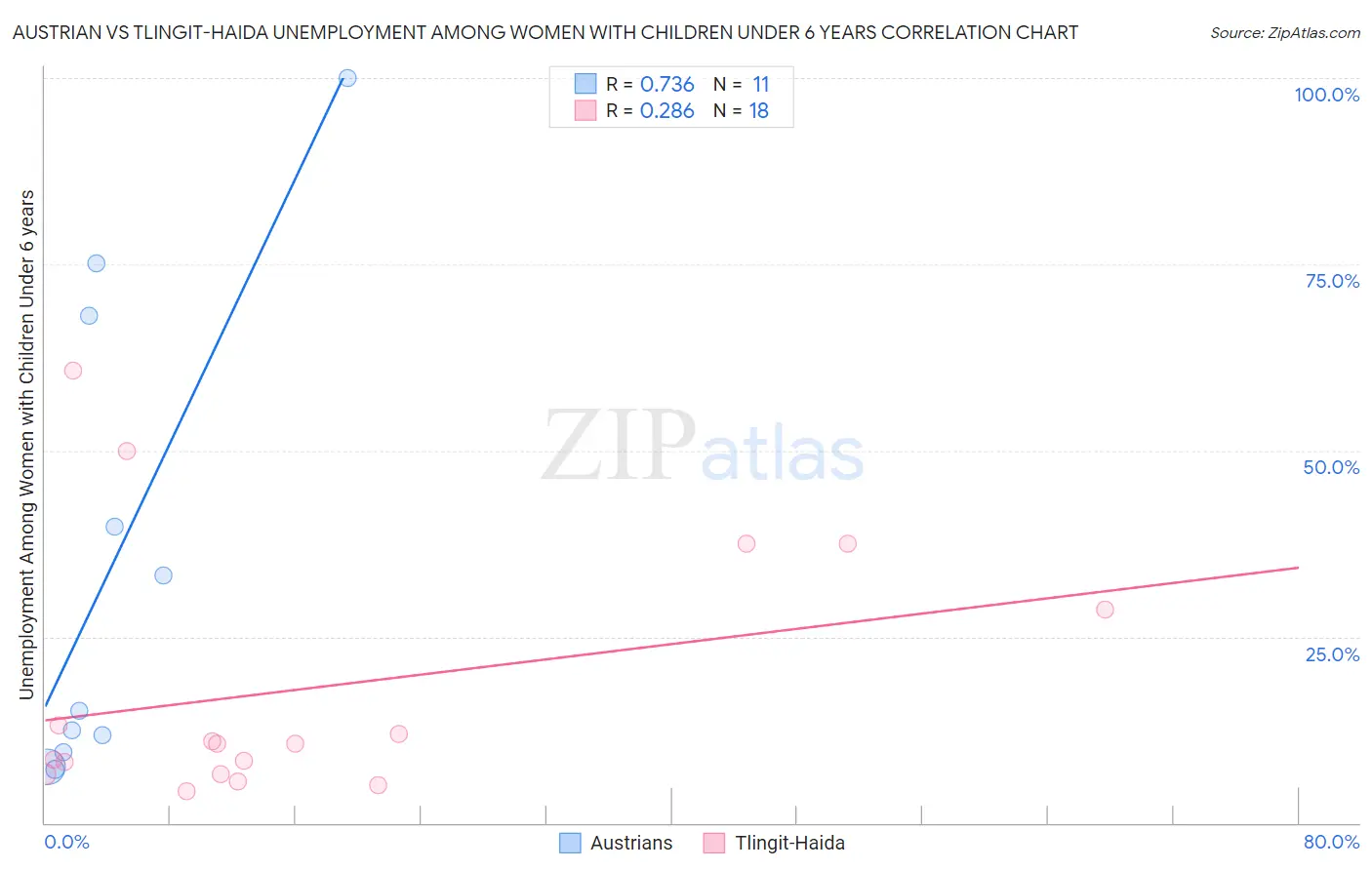 Austrian vs Tlingit-Haida Unemployment Among Women with Children Under 6 years