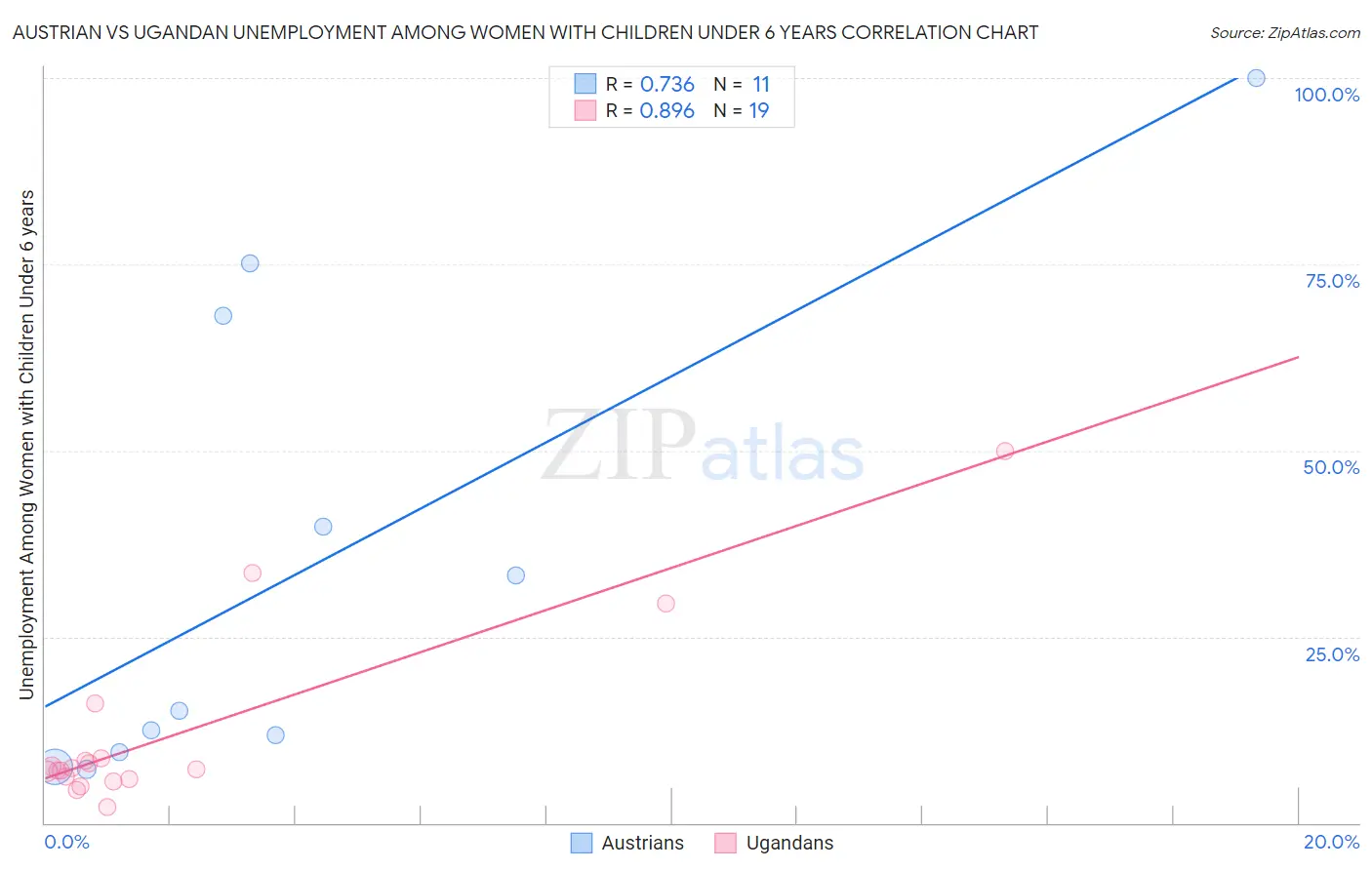 Austrian vs Ugandan Unemployment Among Women with Children Under 6 years