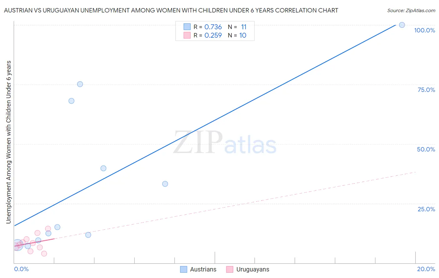 Austrian vs Uruguayan Unemployment Among Women with Children Under 6 years