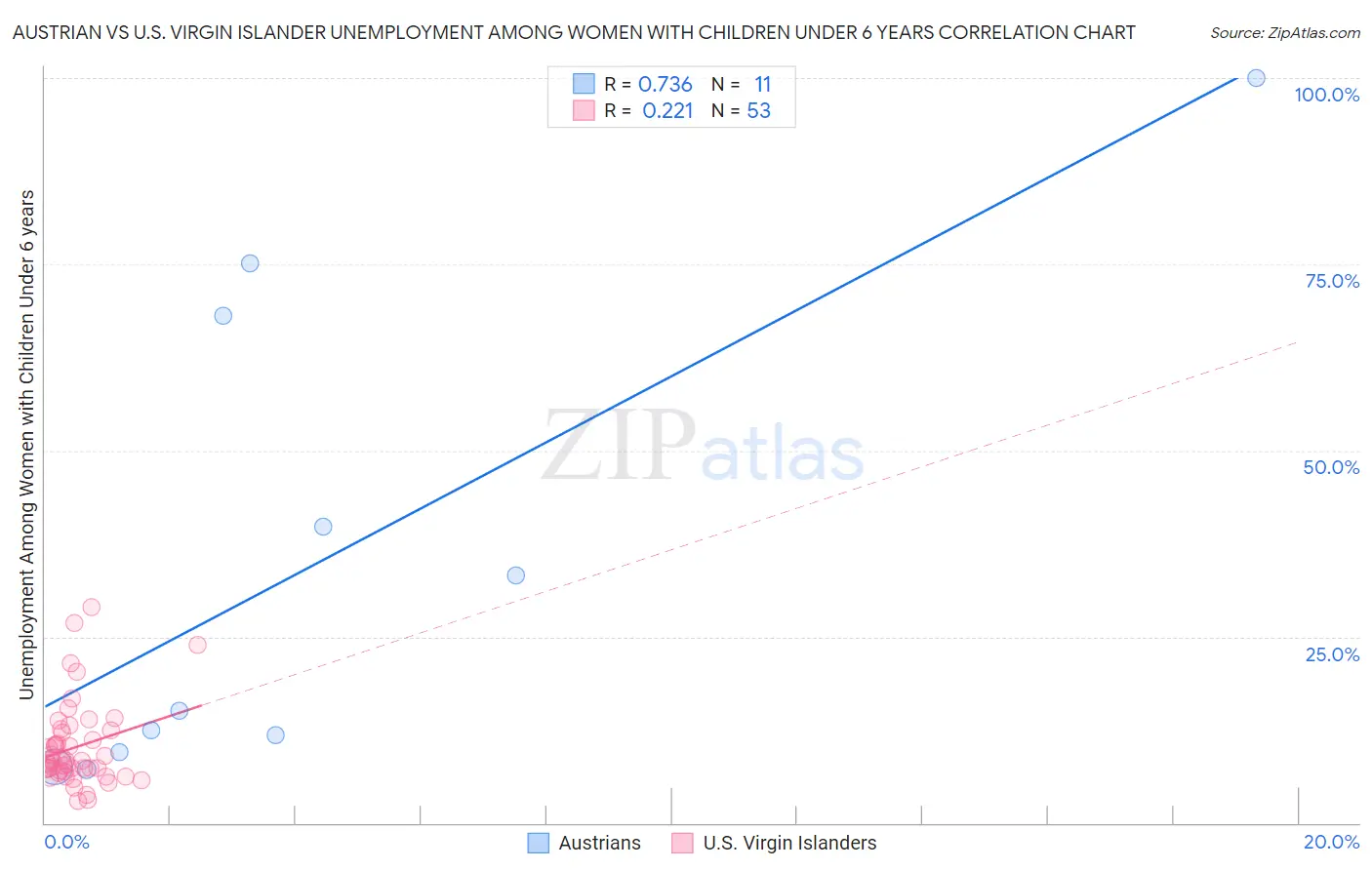 Austrian vs U.S. Virgin Islander Unemployment Among Women with Children Under 6 years