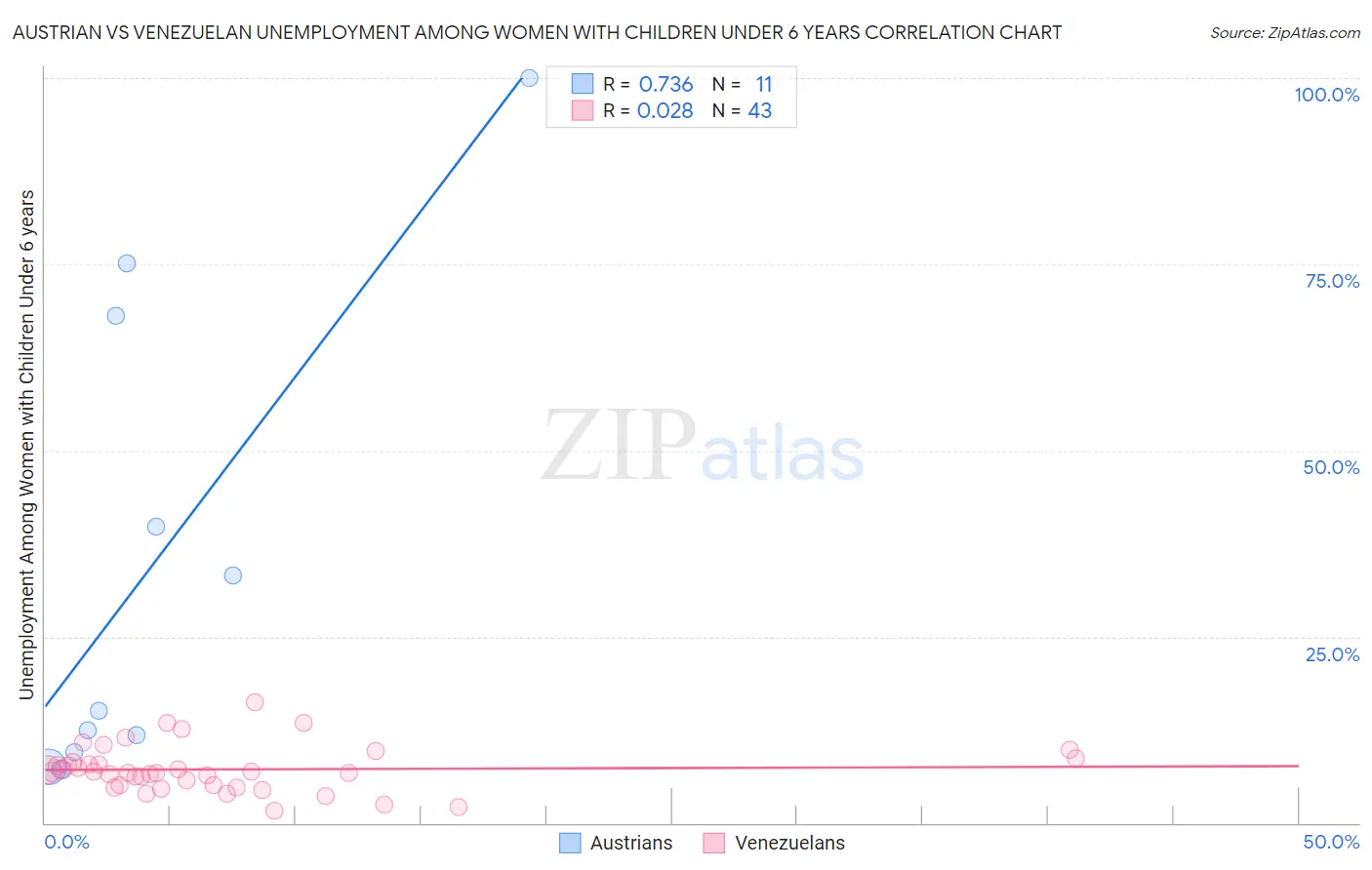 Austrian vs Venezuelan Unemployment Among Women with Children Under 6 years