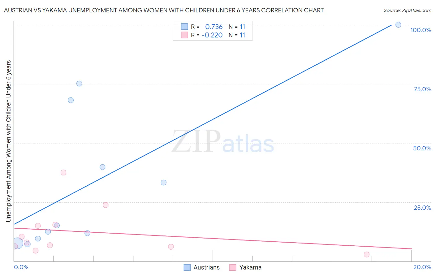 Austrian vs Yakama Unemployment Among Women with Children Under 6 years