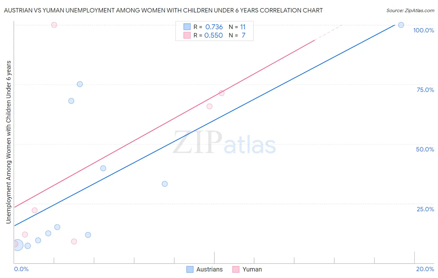 Austrian vs Yuman Unemployment Among Women with Children Under 6 years