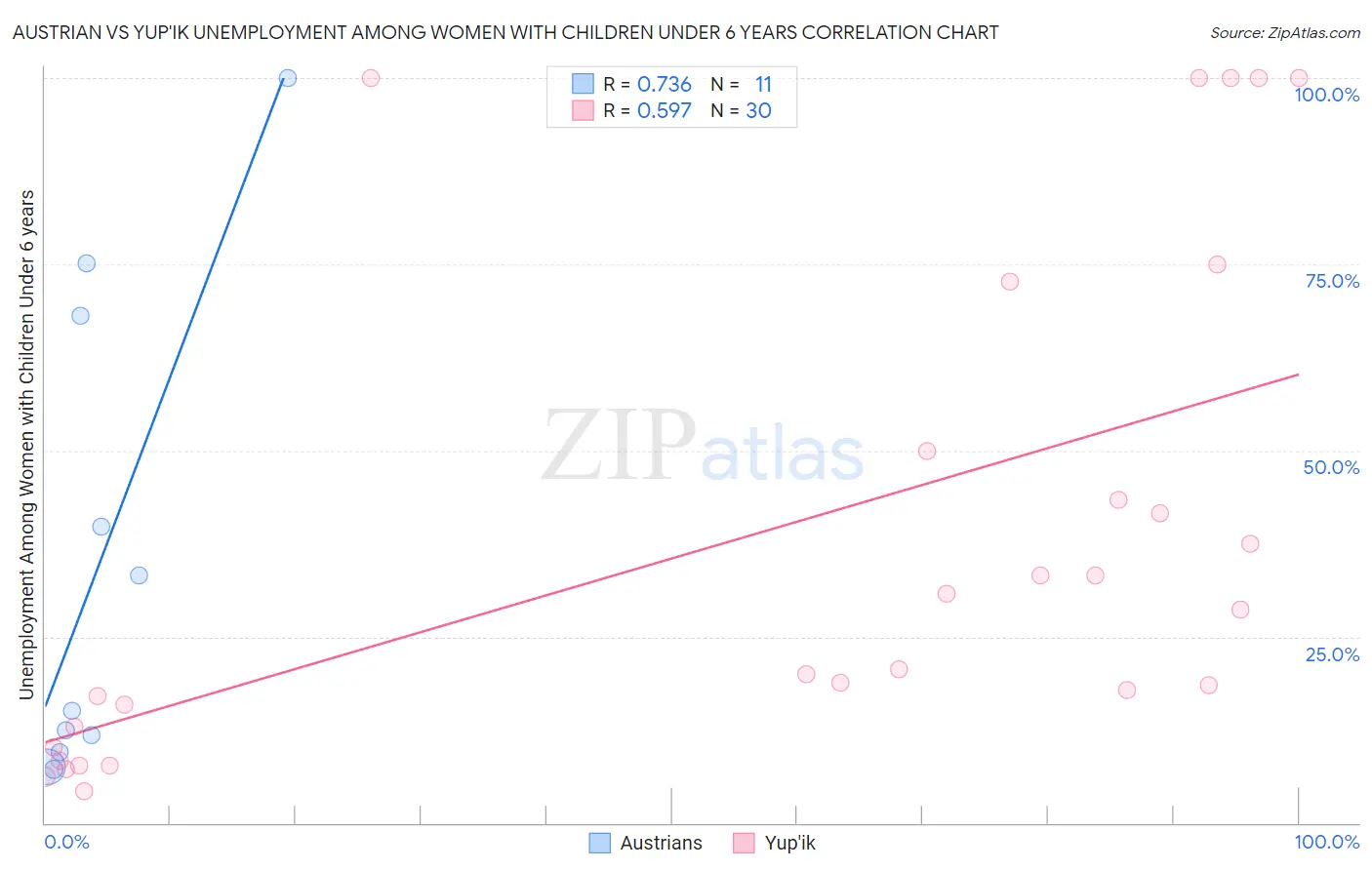 Austrian vs Yup'ik Unemployment Among Women with Children Under 6 years