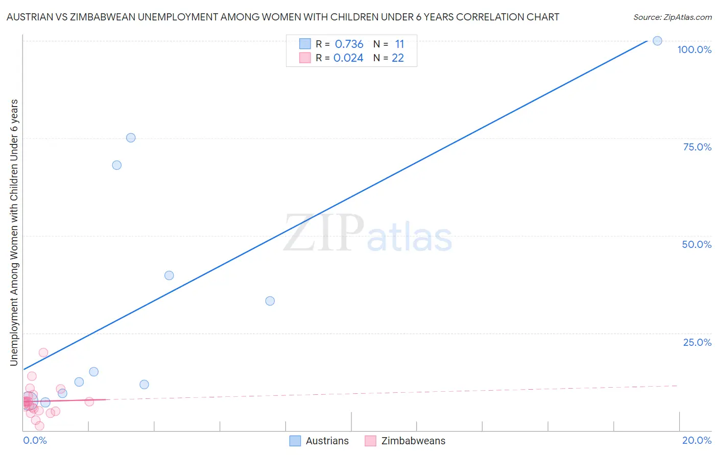 Austrian vs Zimbabwean Unemployment Among Women with Children Under 6 years