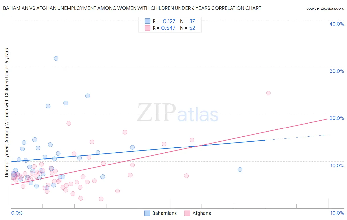 Bahamian vs Afghan Unemployment Among Women with Children Under 6 years