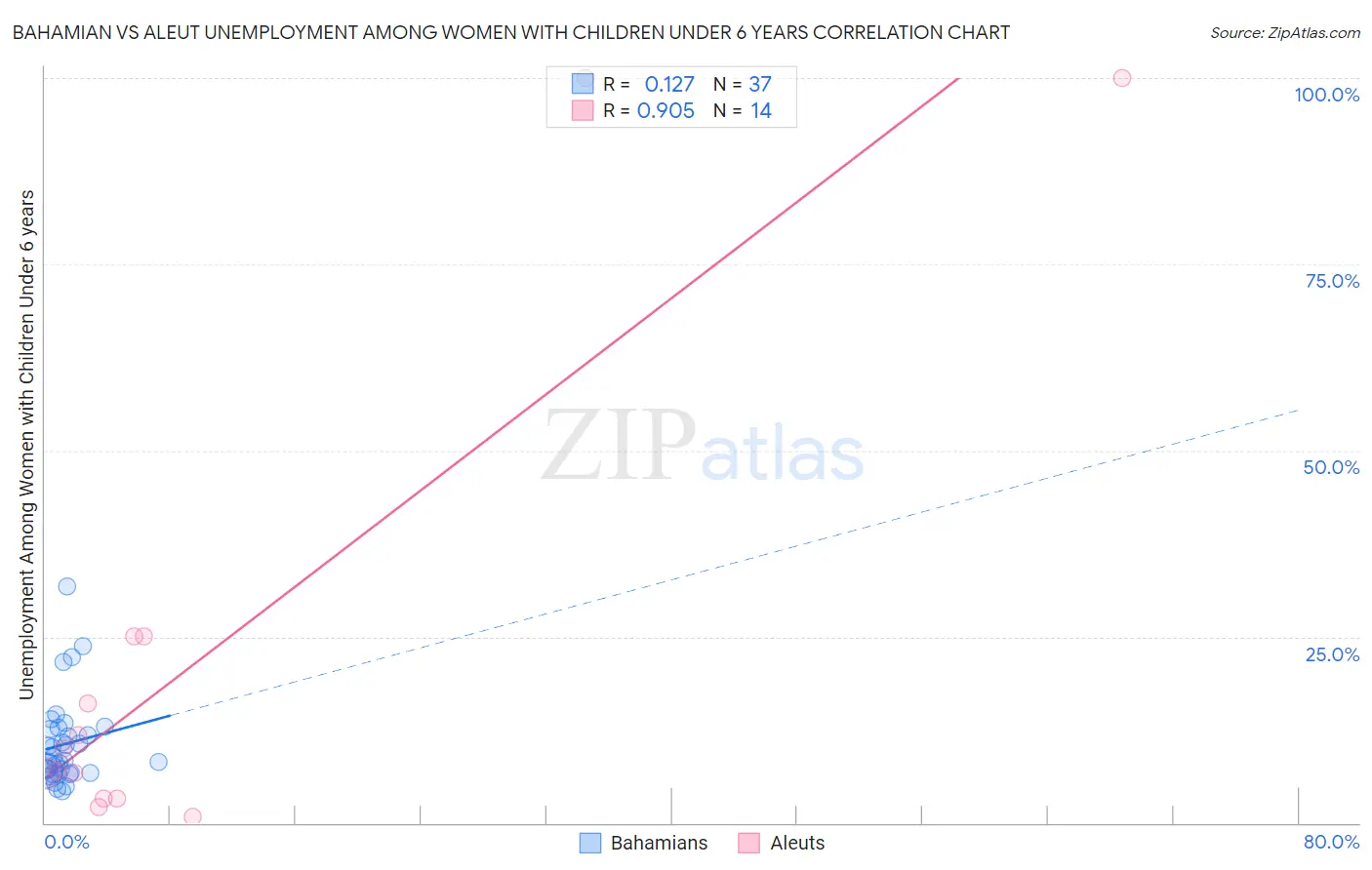 Bahamian vs Aleut Unemployment Among Women with Children Under 6 years