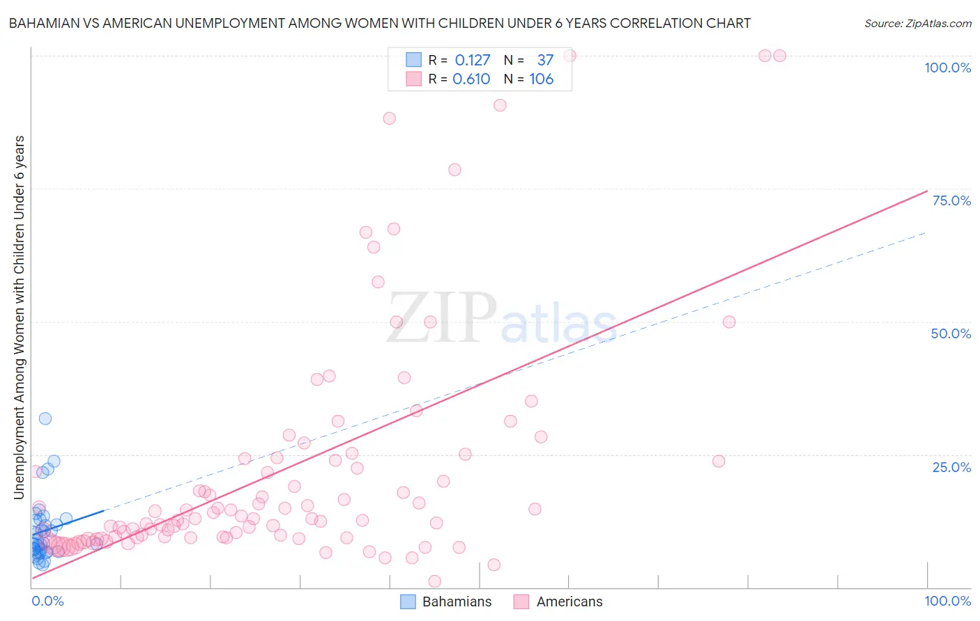 Bahamian vs American Unemployment Among Women with Children Under 6 years