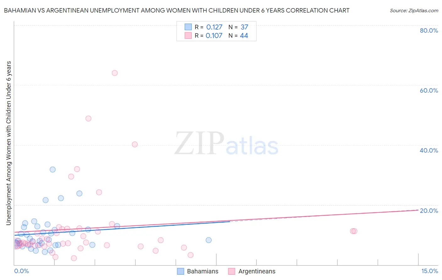 Bahamian vs Argentinean Unemployment Among Women with Children Under 6 years