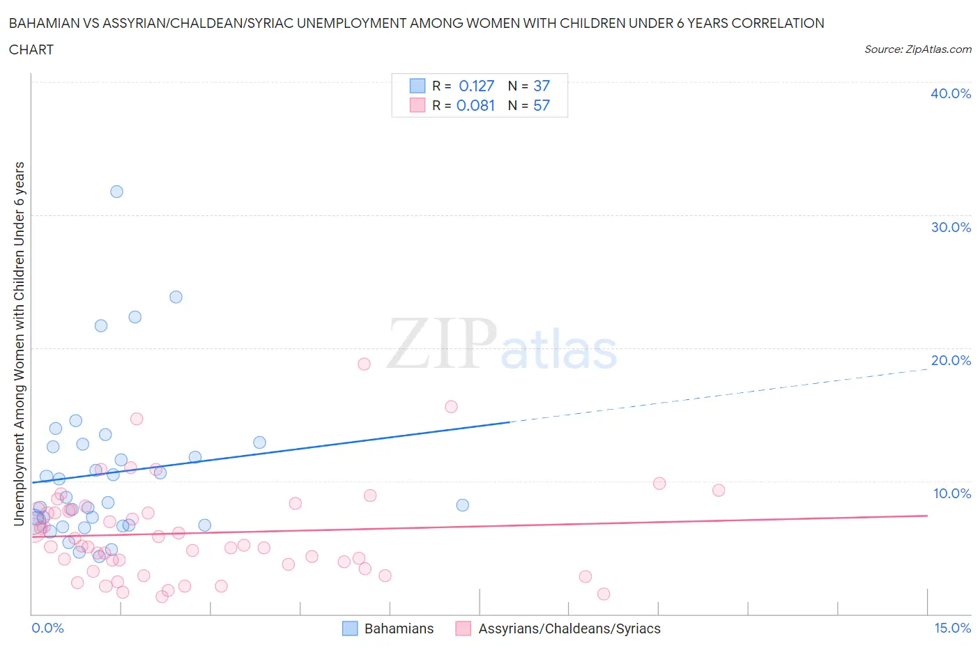 Bahamian vs Assyrian/Chaldean/Syriac Unemployment Among Women with Children Under 6 years
