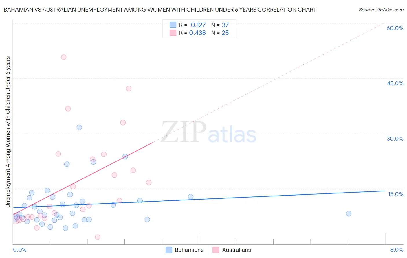 Bahamian vs Australian Unemployment Among Women with Children Under 6 years