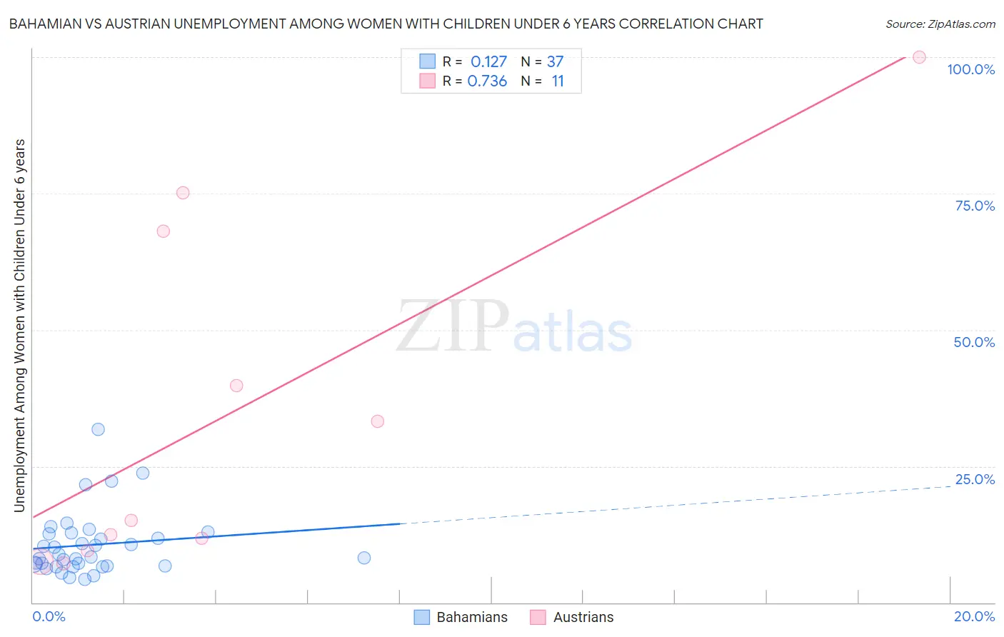 Bahamian vs Austrian Unemployment Among Women with Children Under 6 years