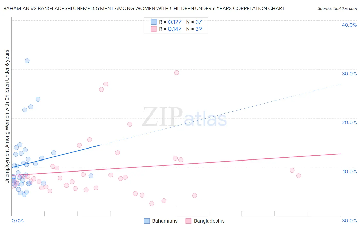 Bahamian vs Bangladeshi Unemployment Among Women with Children Under 6 years