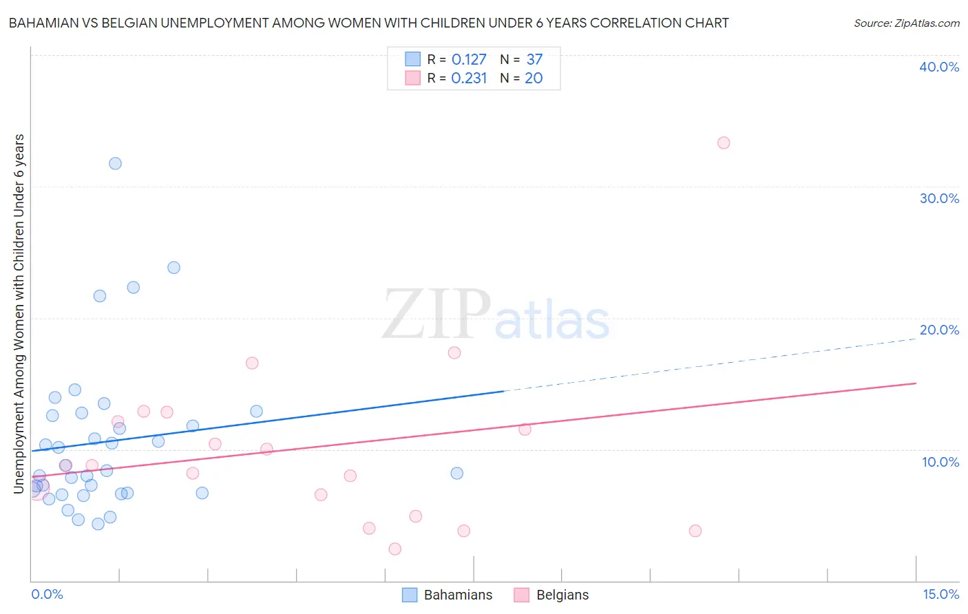 Bahamian vs Belgian Unemployment Among Women with Children Under 6 years