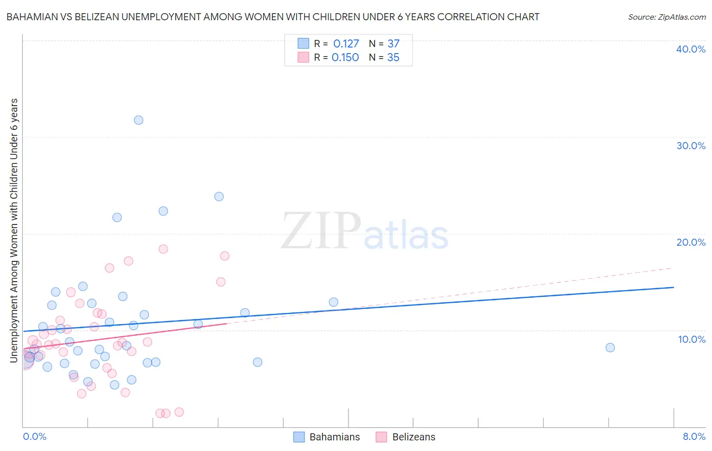 Bahamian vs Belizean Unemployment Among Women with Children Under 6 years