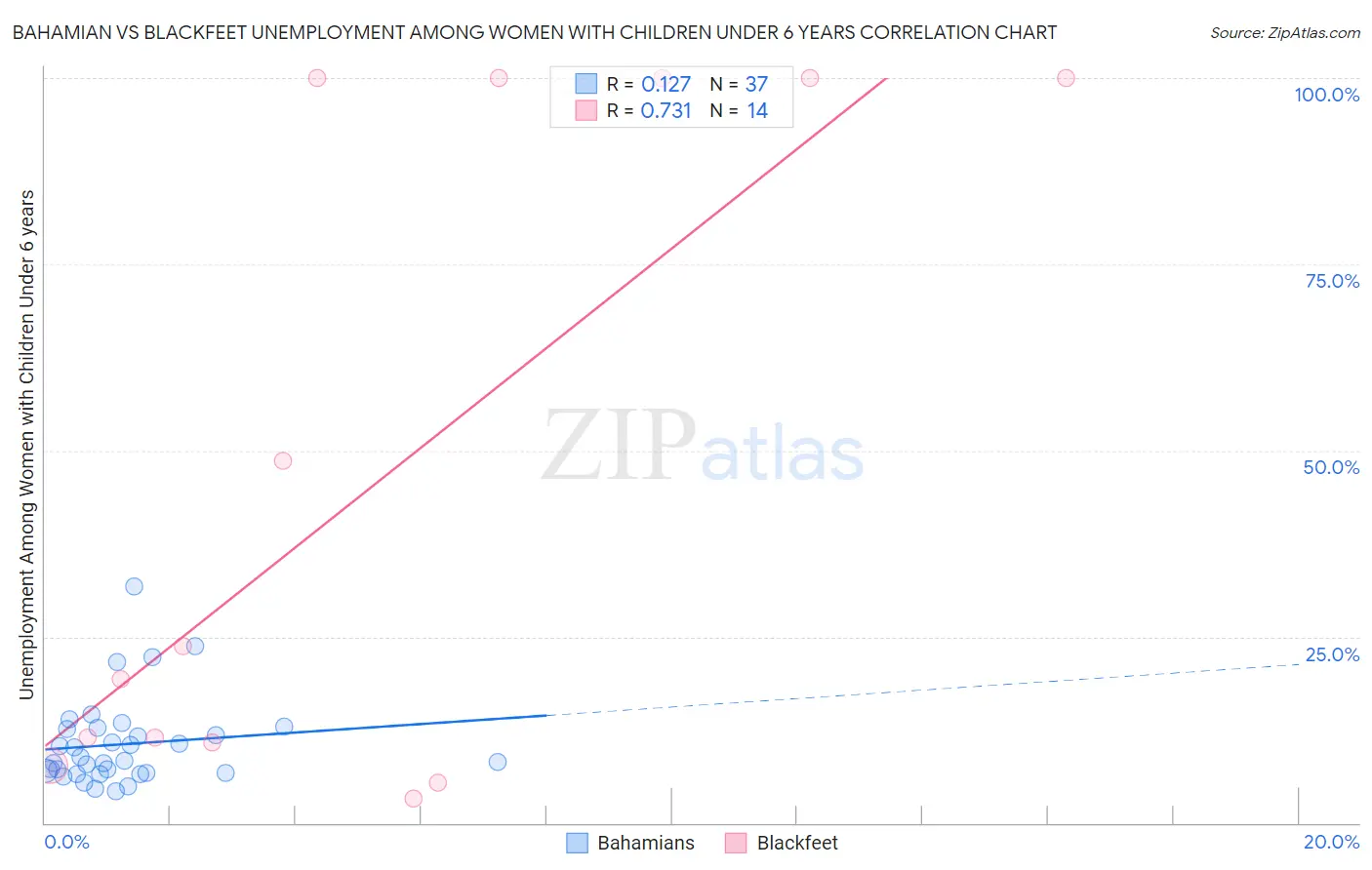 Bahamian vs Blackfeet Unemployment Among Women with Children Under 6 years