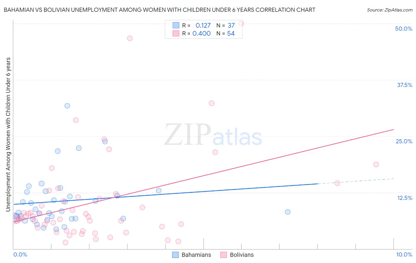 Bahamian vs Bolivian Unemployment Among Women with Children Under 6 years