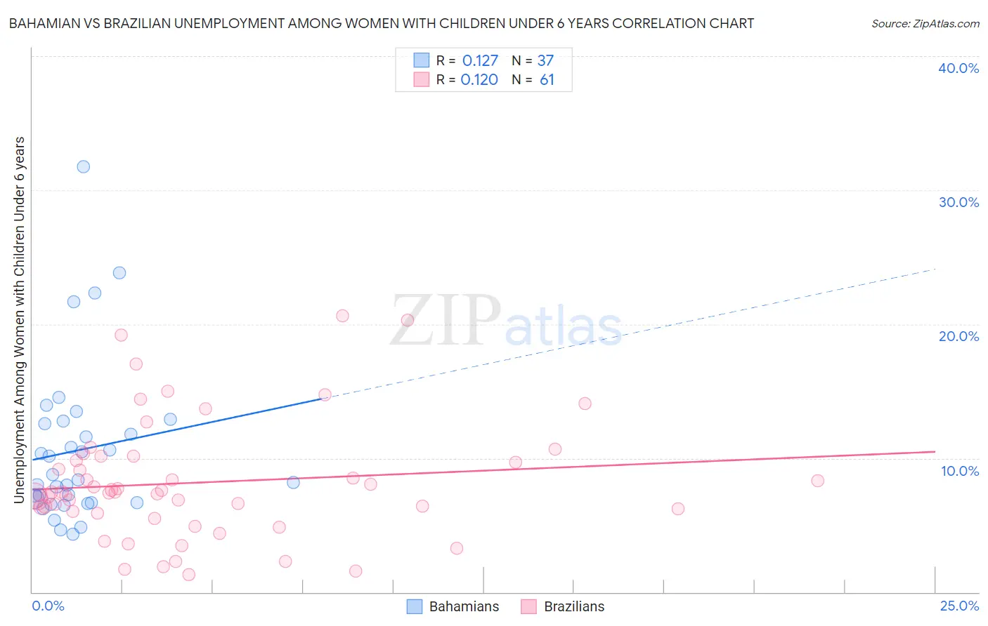 Bahamian vs Brazilian Unemployment Among Women with Children Under 6 years