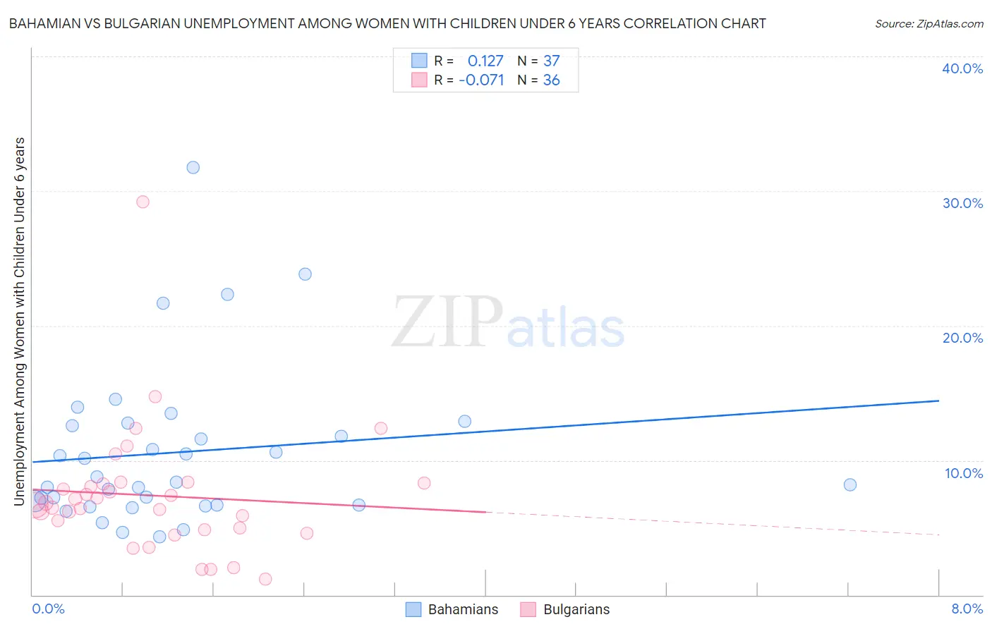 Bahamian vs Bulgarian Unemployment Among Women with Children Under 6 years