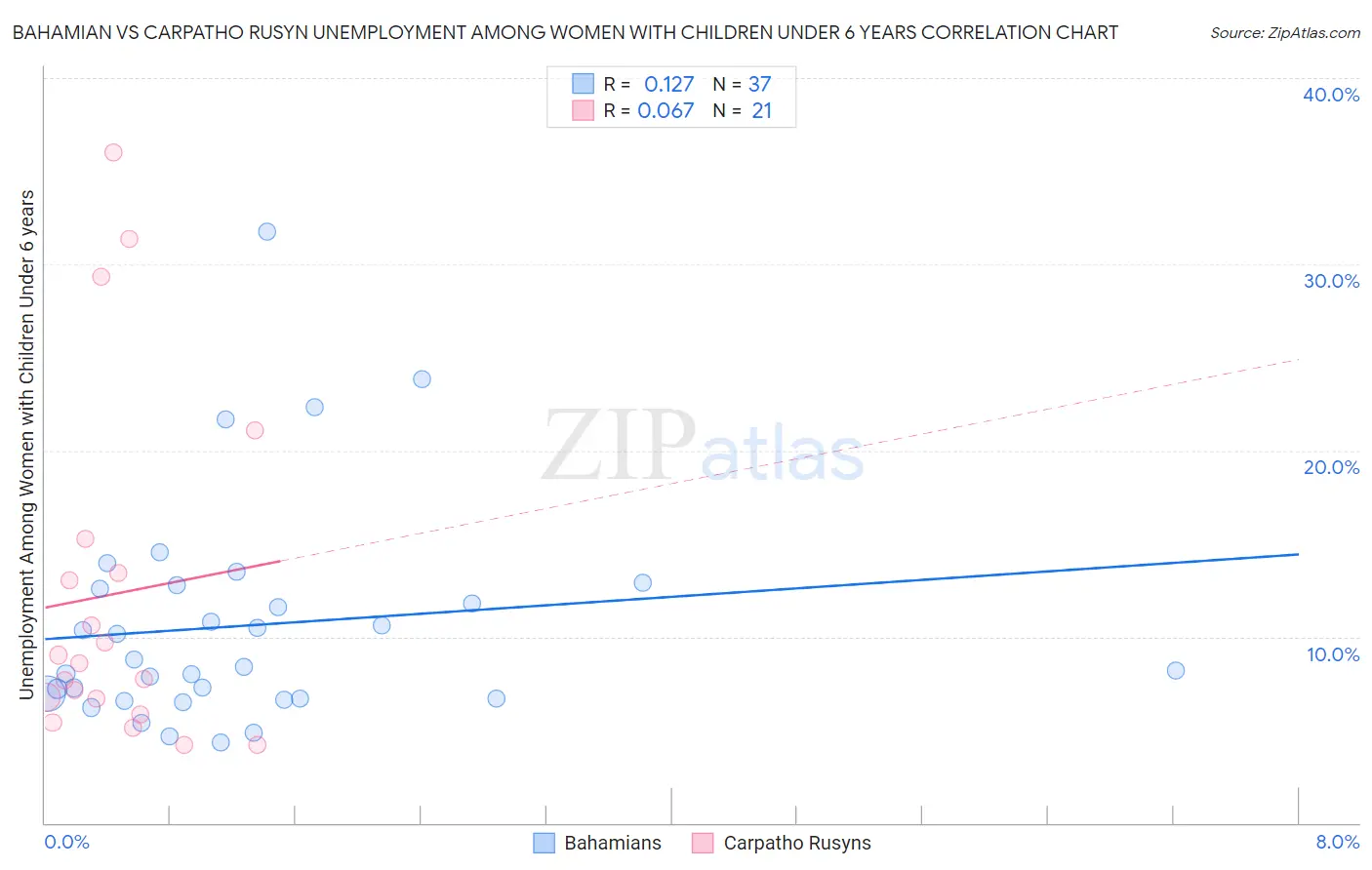 Bahamian vs Carpatho Rusyn Unemployment Among Women with Children Under 6 years