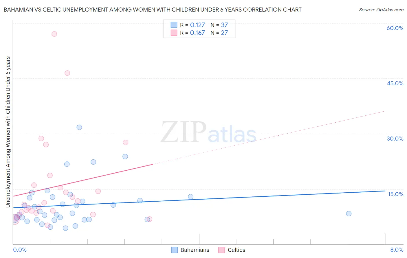 Bahamian vs Celtic Unemployment Among Women with Children Under 6 years