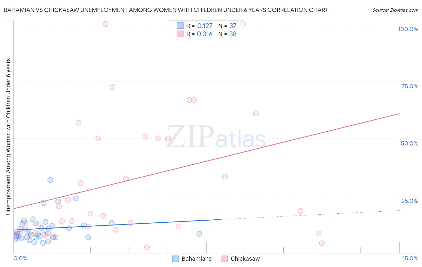 Bahamian vs Chickasaw Unemployment Among Women with Children Under 6 years