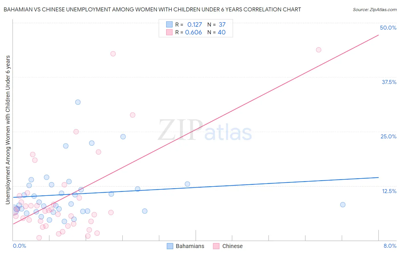 Bahamian vs Chinese Unemployment Among Women with Children Under 6 years