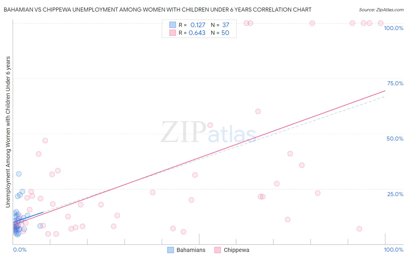 Bahamian vs Chippewa Unemployment Among Women with Children Under 6 years