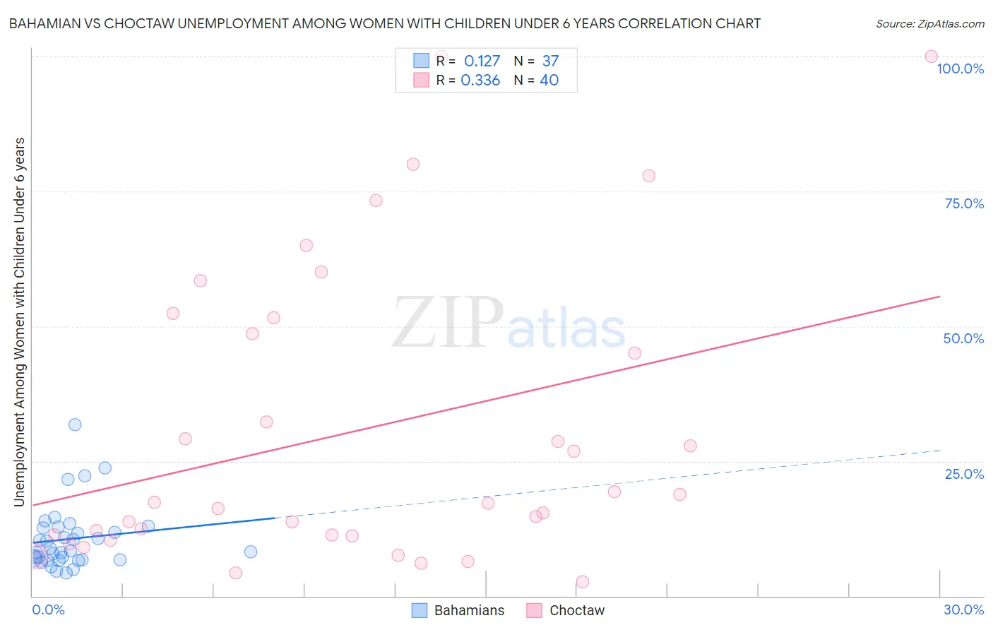 Bahamian vs Choctaw Unemployment Among Women with Children Under 6 years