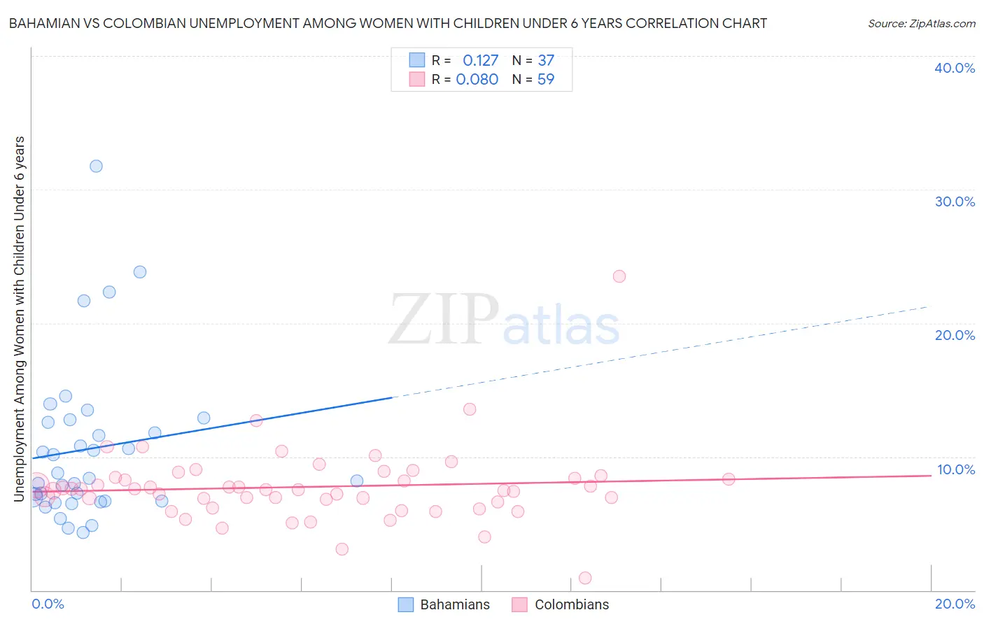 Bahamian vs Colombian Unemployment Among Women with Children Under 6 years