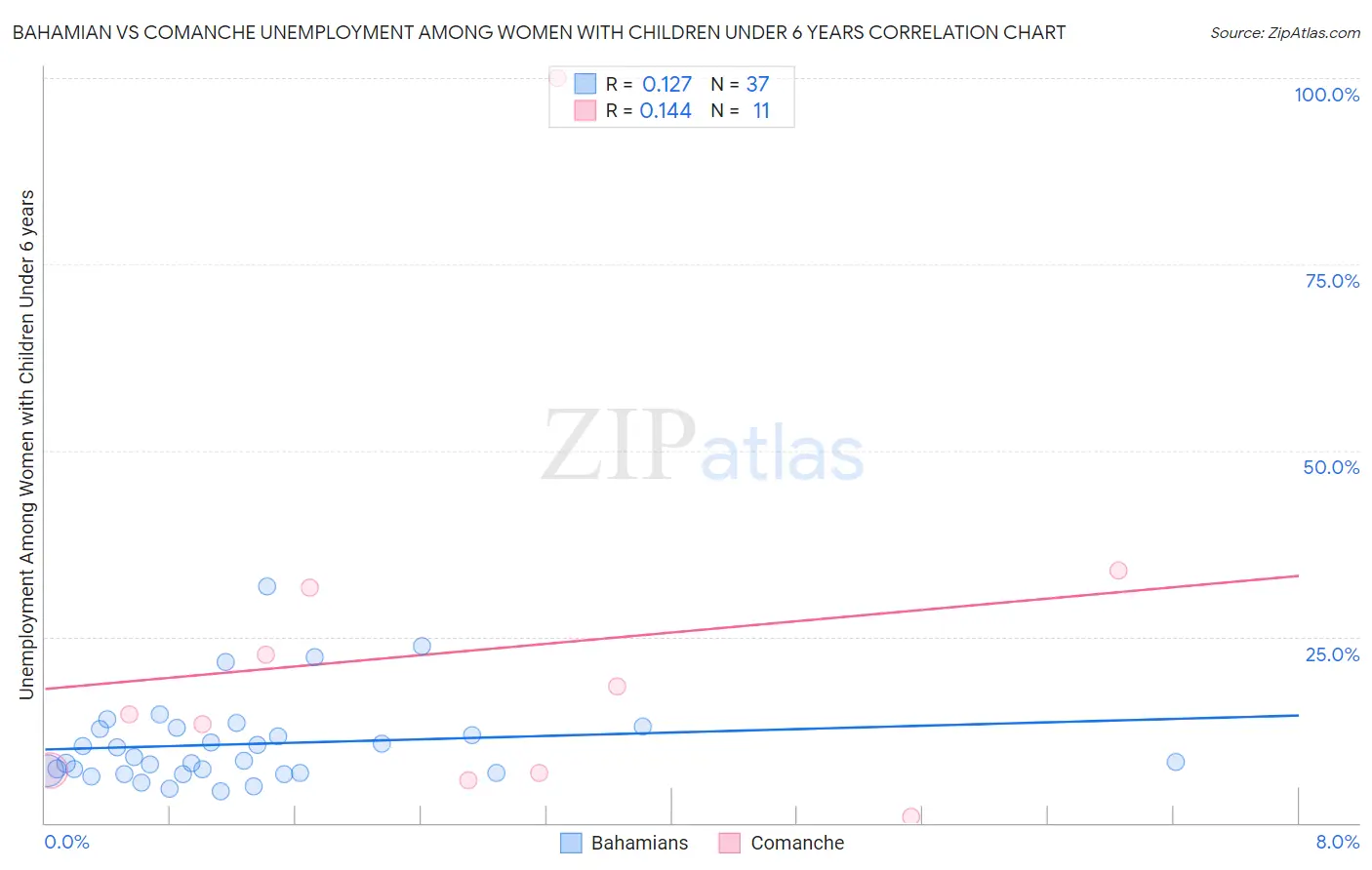 Bahamian vs Comanche Unemployment Among Women with Children Under 6 years