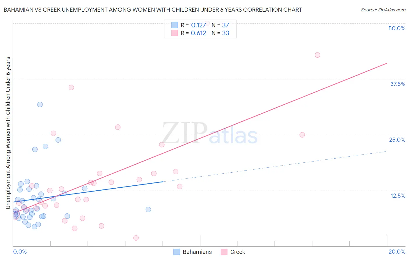 Bahamian vs Creek Unemployment Among Women with Children Under 6 years