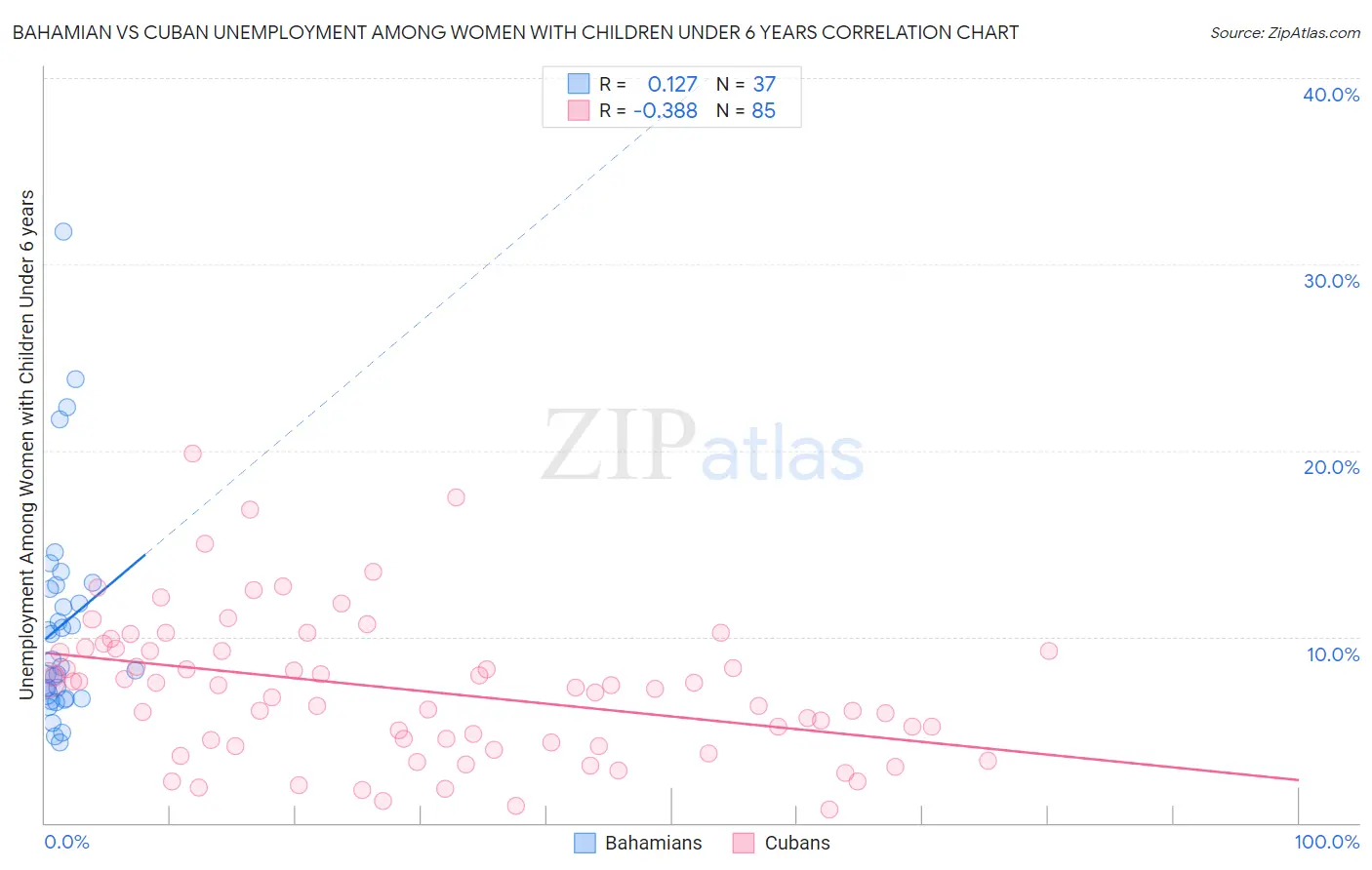 Bahamian vs Cuban Unemployment Among Women with Children Under 6 years