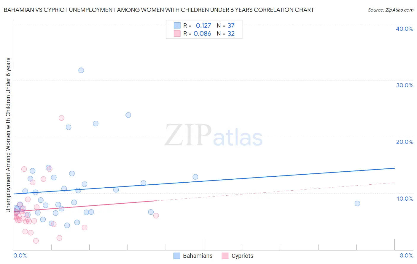 Bahamian vs Cypriot Unemployment Among Women with Children Under 6 years
