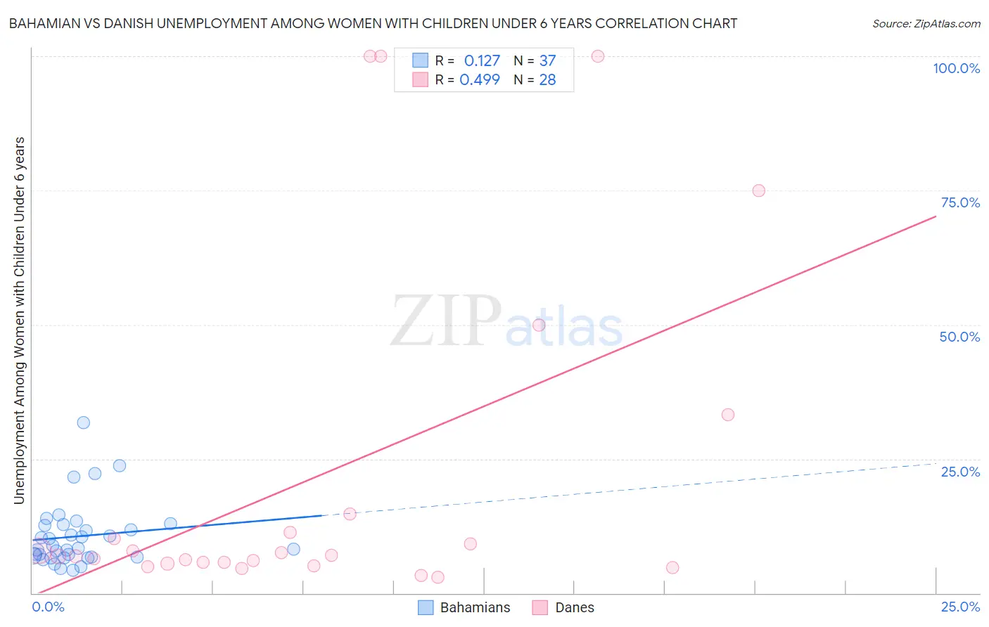 Bahamian vs Danish Unemployment Among Women with Children Under 6 years