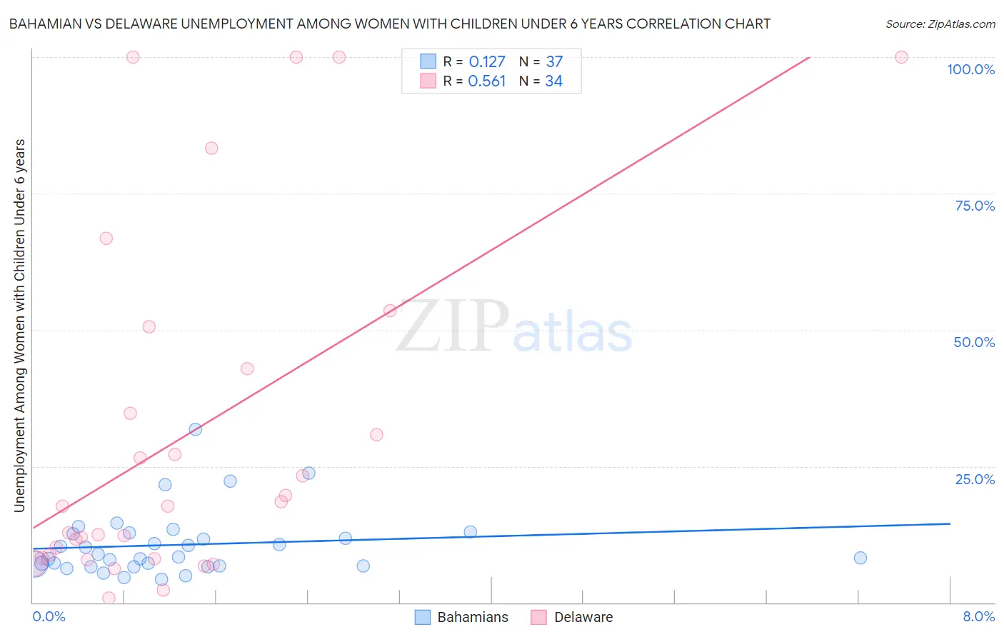 Bahamian vs Delaware Unemployment Among Women with Children Under 6 years