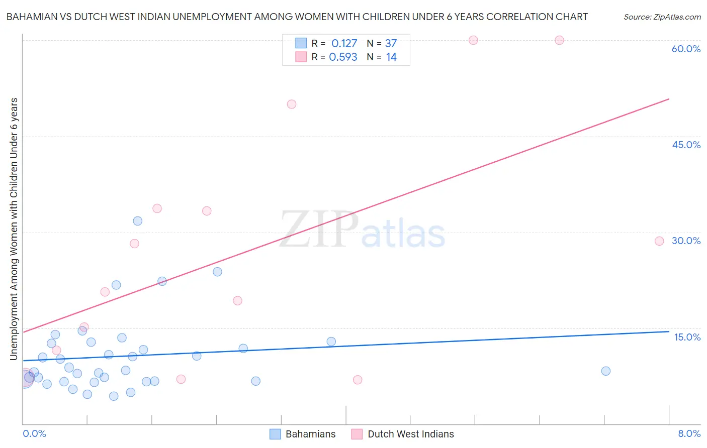 Bahamian vs Dutch West Indian Unemployment Among Women with Children Under 6 years